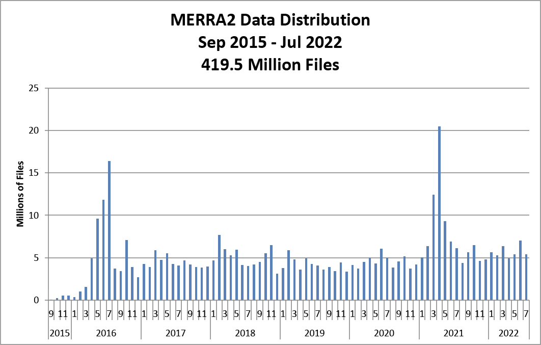 chart of number of files distributed by month