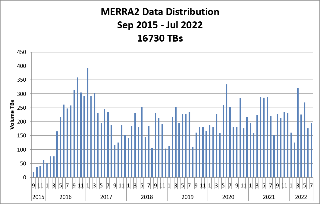 chart of data distribution volume by month