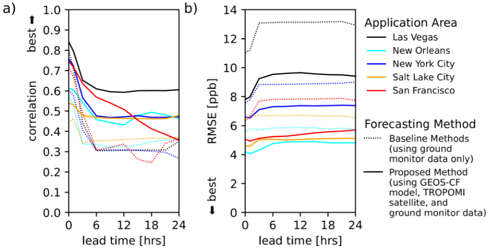 Comparison plots of relative performance