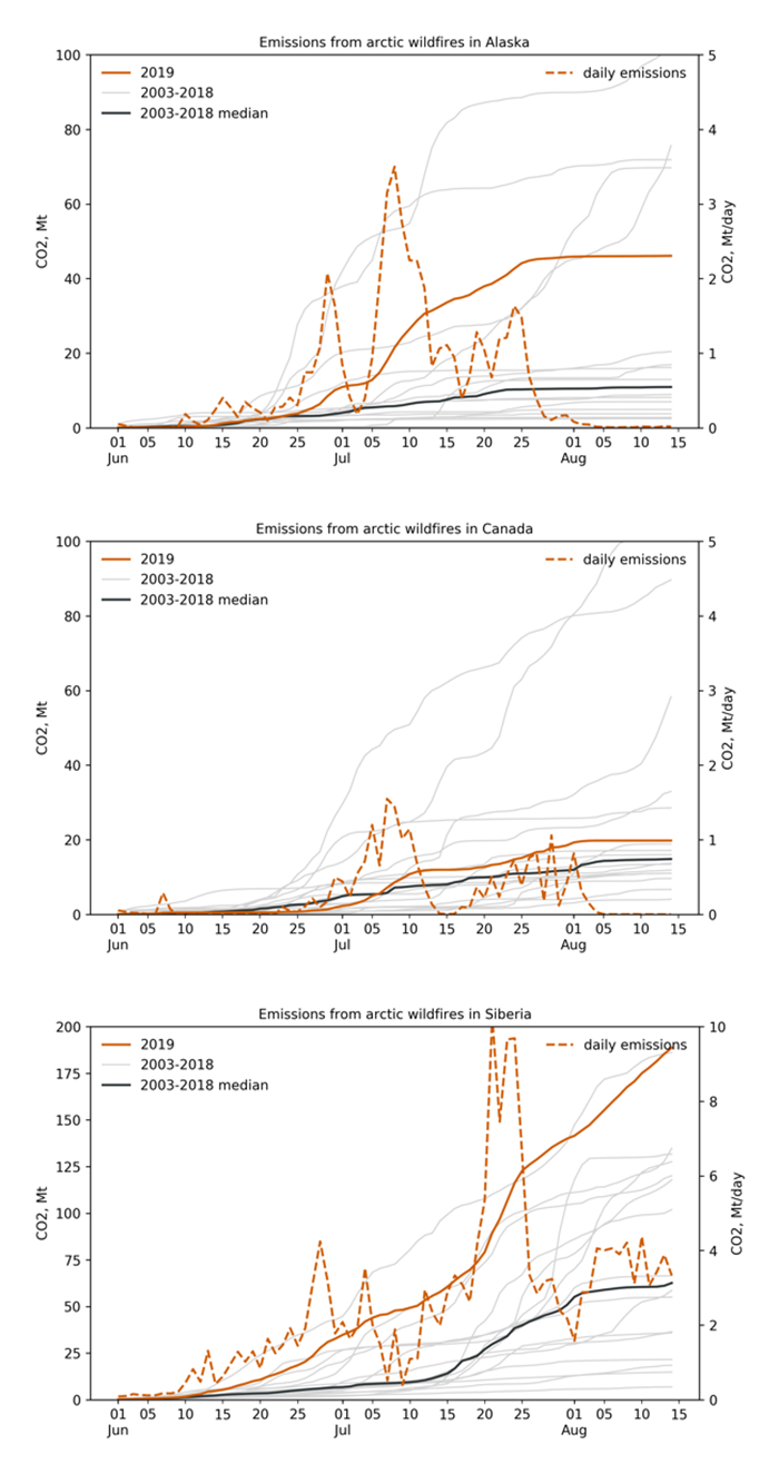 three graphs of CO2 from Arctic fires
