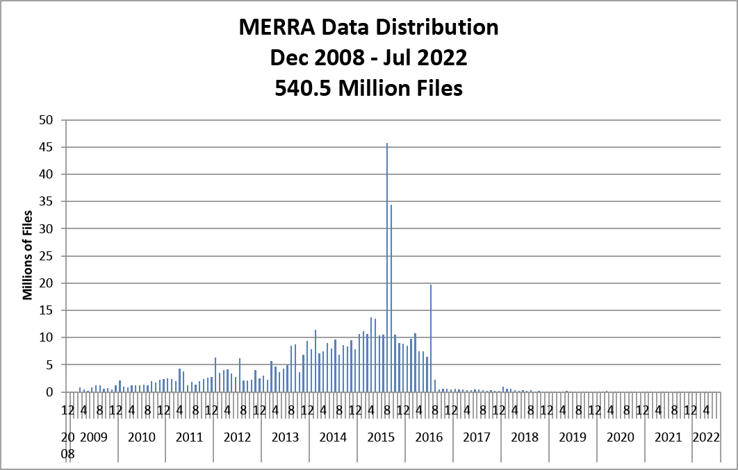 chart of number of files distributed by month