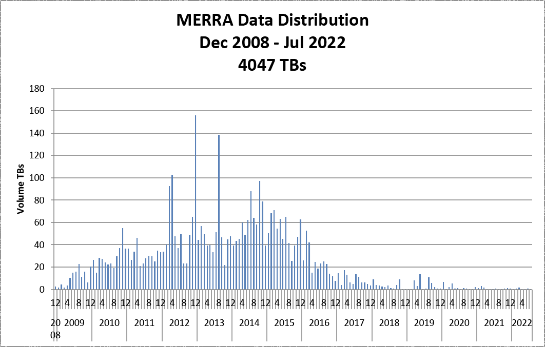 chart of data distribution volume by month