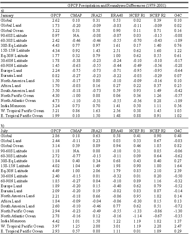 Table of Area average GPCP precipitation and differences of the Reanalyses and CMAP from GPCP