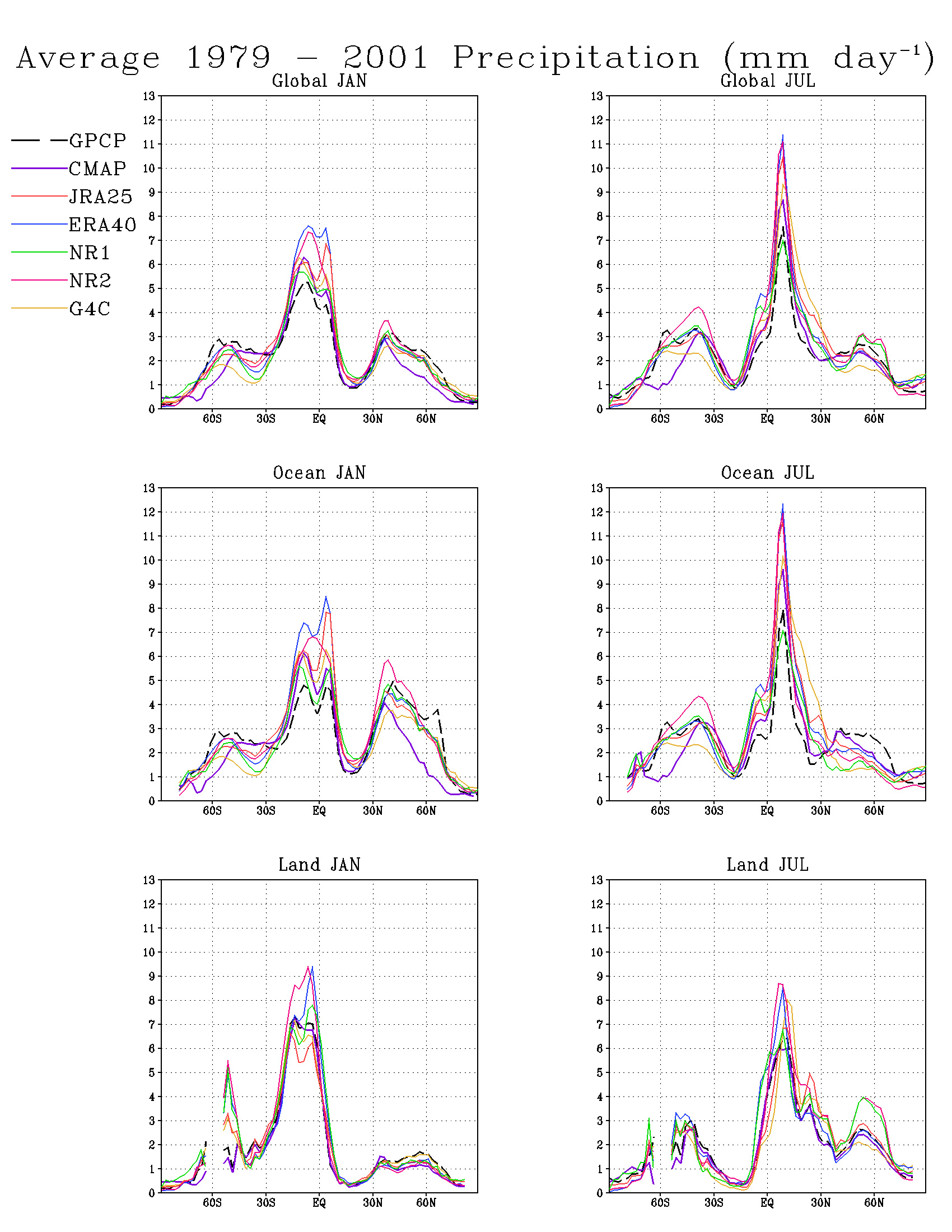 Plots of January and July zonal averages for 5 reanalyses, CMAP and GPCP