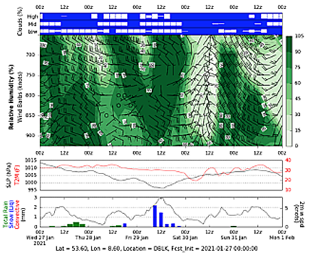 Datagram showing a 5-day GEOS forecast for Bremerhaven, Germany