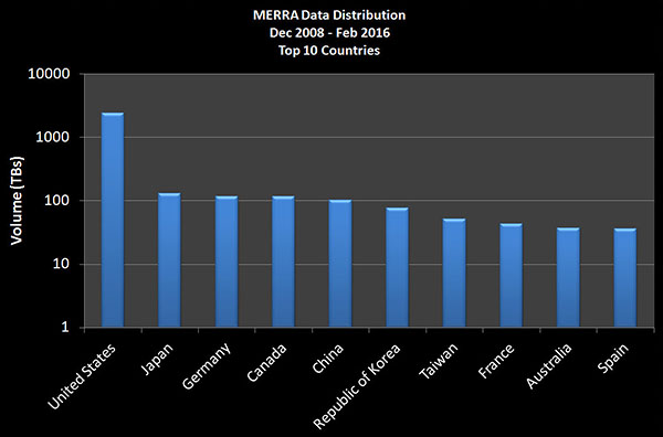 Chart of MERRA Distribution by Country