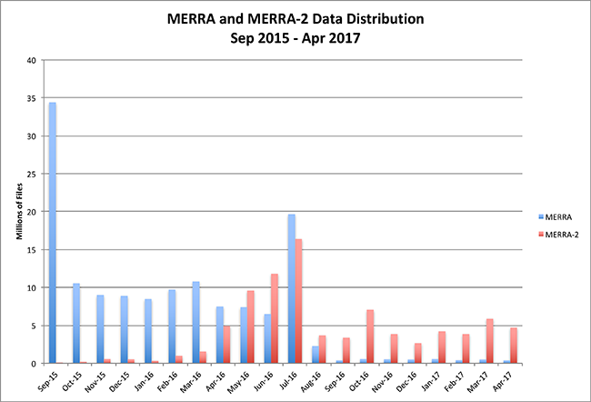 MERRA/MERRA-2 recent distribution chart