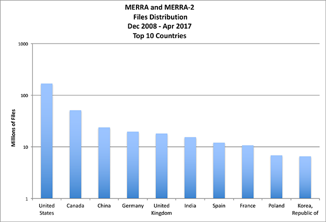 MERRA-2 country files distribution chart