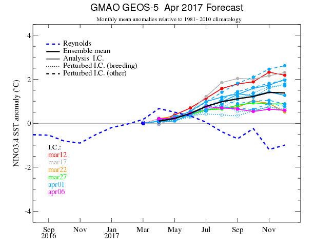 Current Sesaonal Forecast anomaly chart