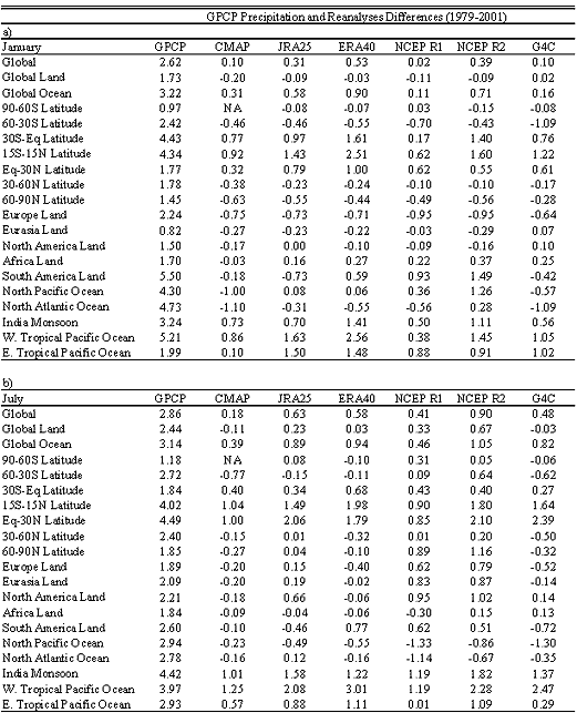 Table of Area average GPCP precipitation and differences of the Reanalyses and CMAP from GPCP