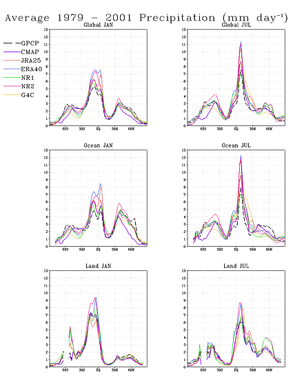 Plots of January and July zonal averages for 5 reanalyses, CMAP and GPCP