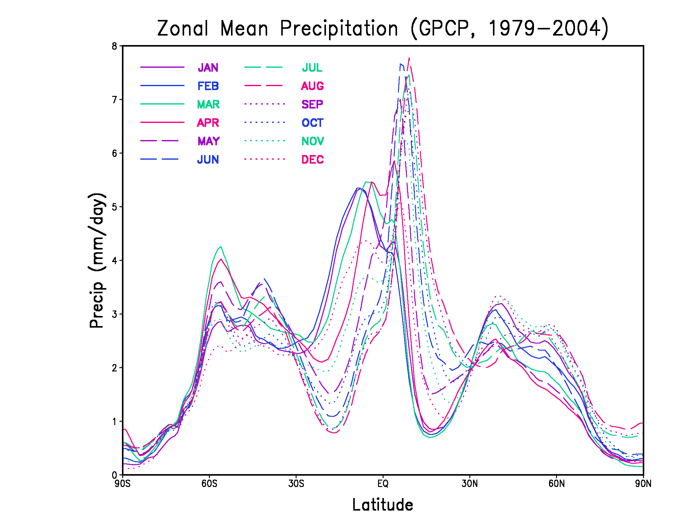 plot of zonal global precipitation