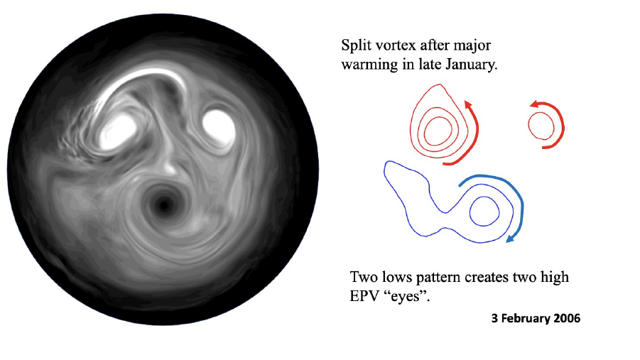 Face 2 - Split vortex after major warming in late January. Two lows pattern creates two high EPV "eyes"