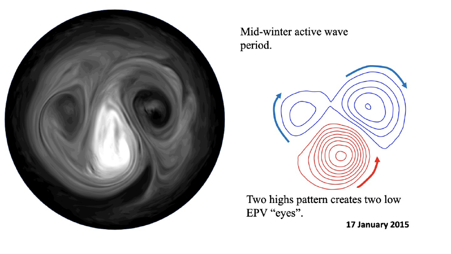 Face 3 - Mid-winter active wave period. Two highs pattern creates two low EPV "eyes"