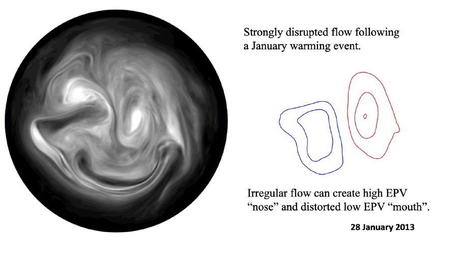 Face 4 - Strongly disrubted flow following a January warming event. Irregular flow can create high EPV "nose" and distorted low EPV "mouth"