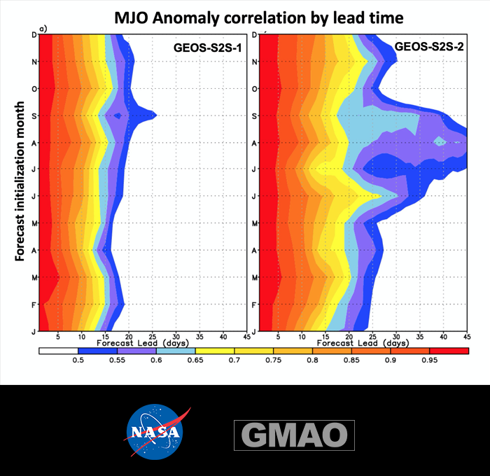 Comparison graphs of MJO Anomaly correlation by lead time