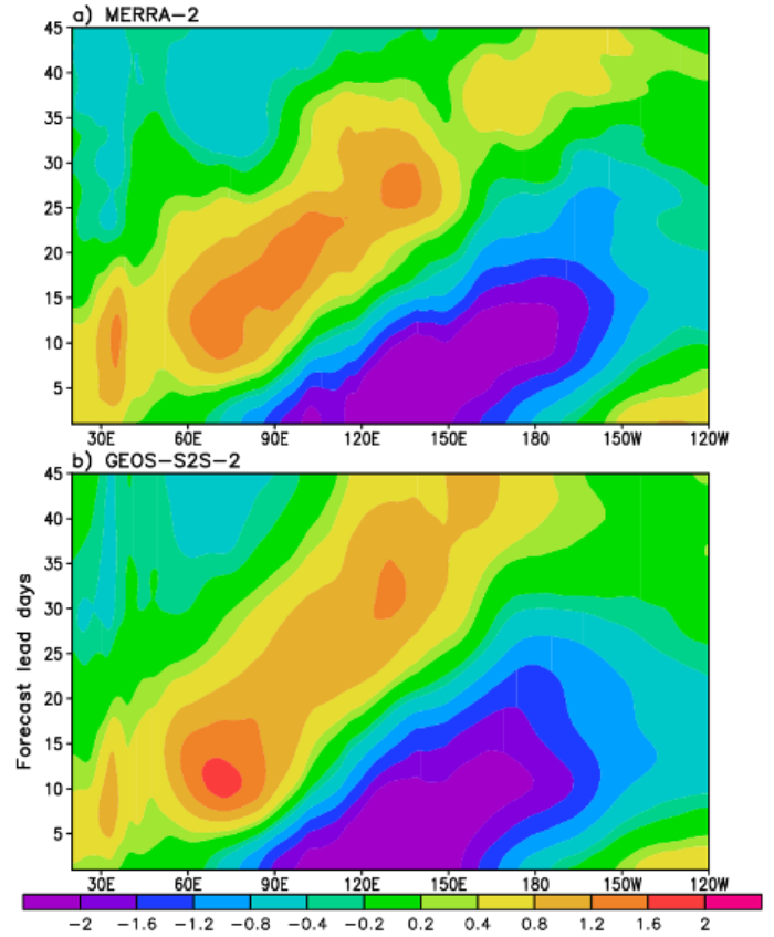 graphic showing eastward propagation of the MJO revealed by MERRA-2 and GEOS-S2S-2
