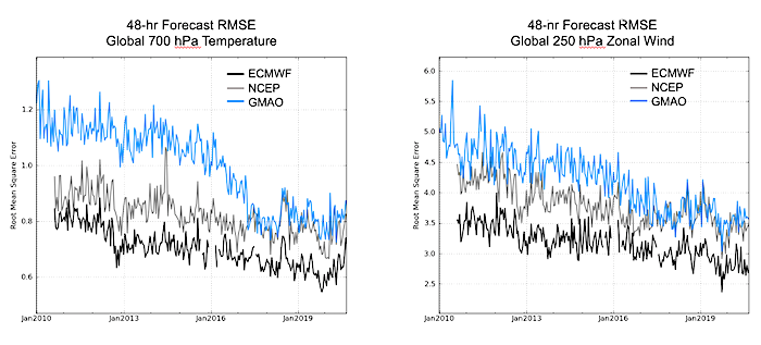 10-year time series of the root mean square error (RMSE) of 48-hour forecasts
