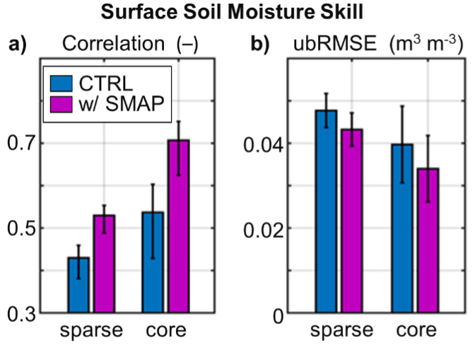 Bar graphs showing surface soil moisture skill