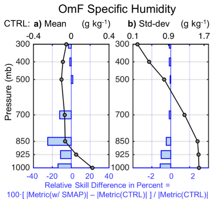 graphs of specific humidity profile in lower troposphere