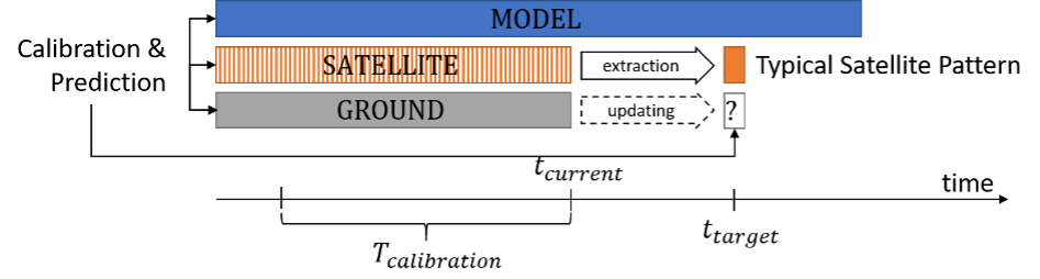 schematic diagram of proposed method of combining model, stellite and ground data