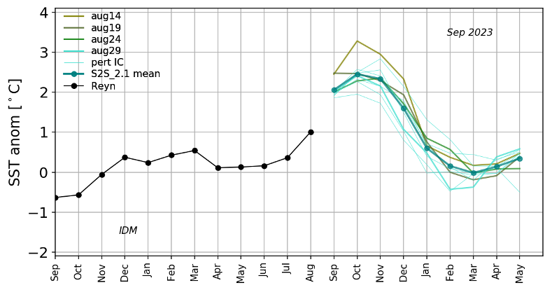 slide graphic from indian ocean forecast