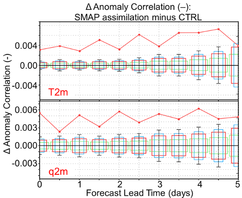 slide graphic from smap radiance assimilation