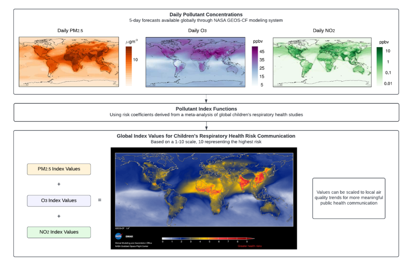 slide graphic from health impacts over north america