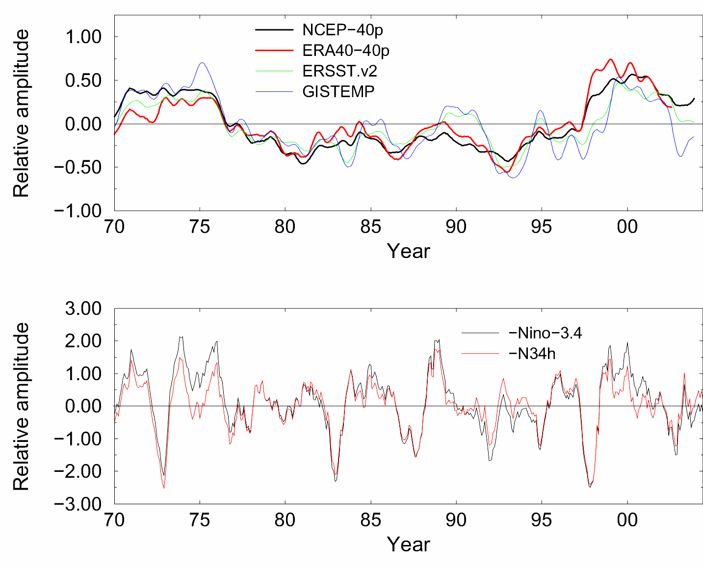 The time series of the PDV mode based on NCEP/NCAR